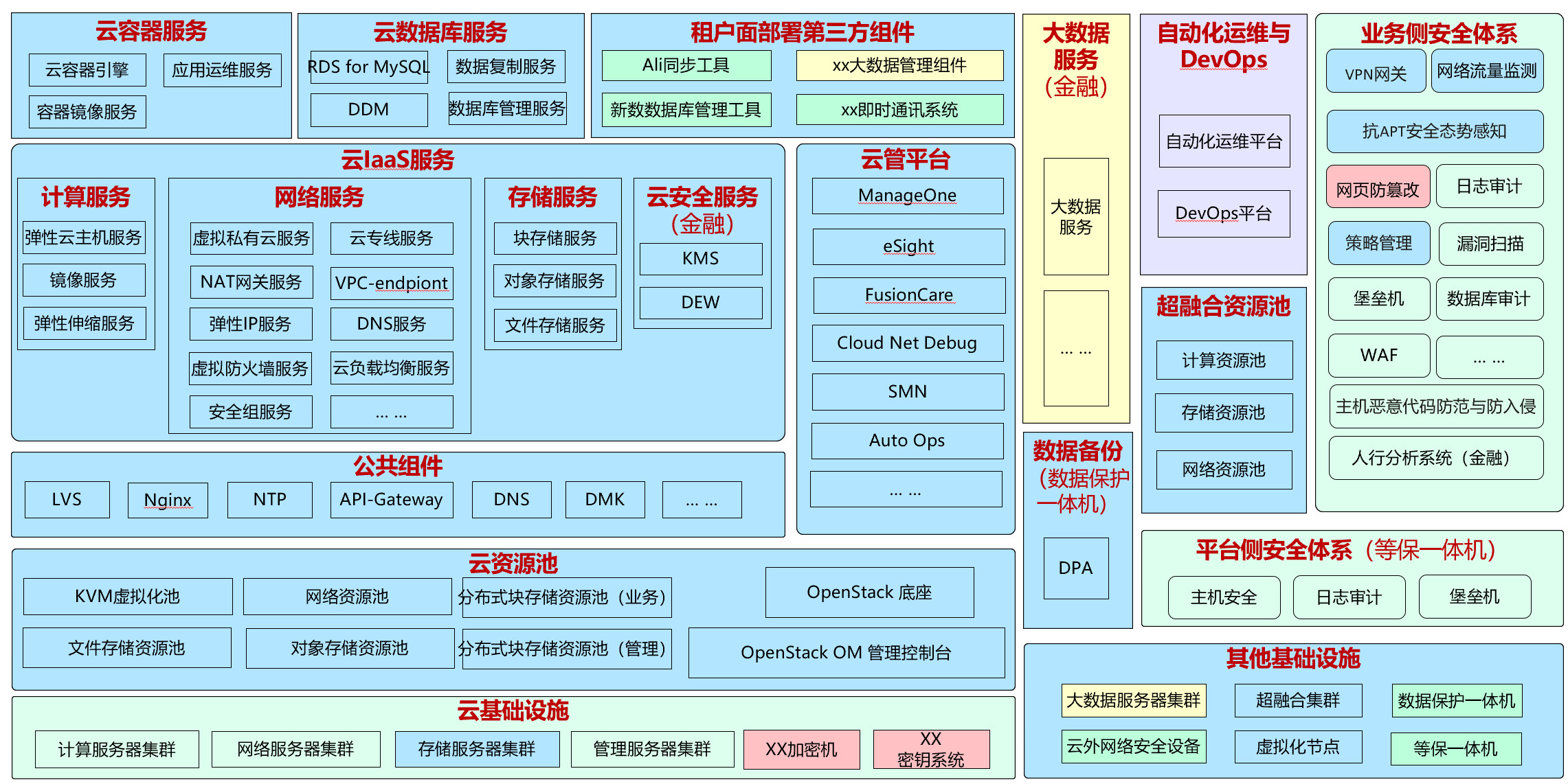 Enterprise dual-network cloud platform project materials