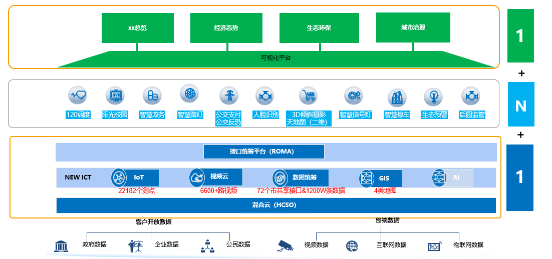 Municipal smart city digital platform project materials