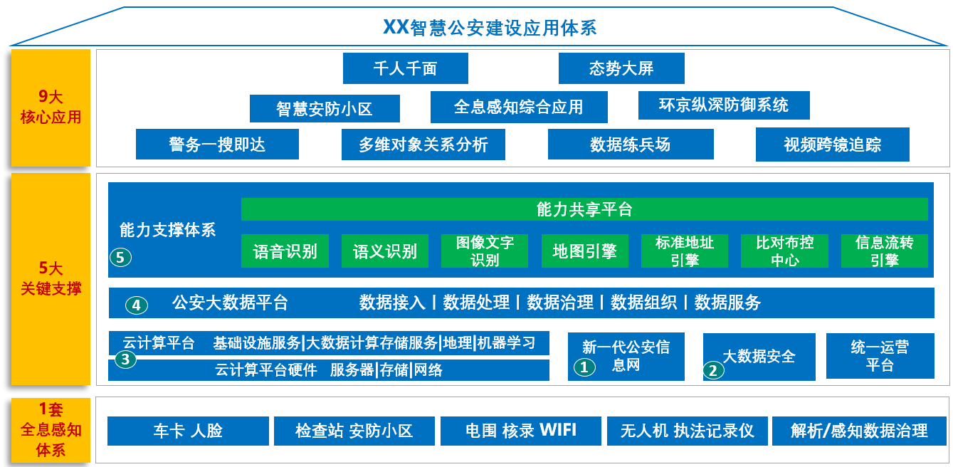 Institutional network & cloud integration project materials