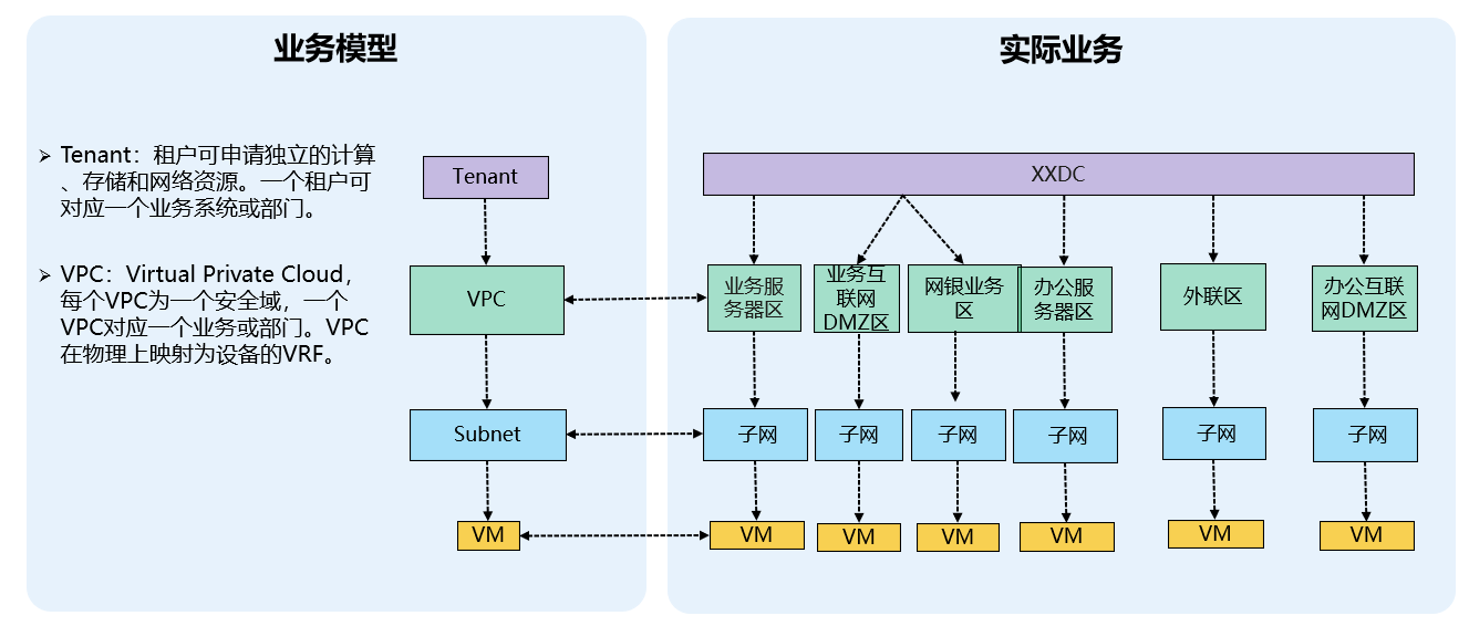Financial institution SDN modernization project materials