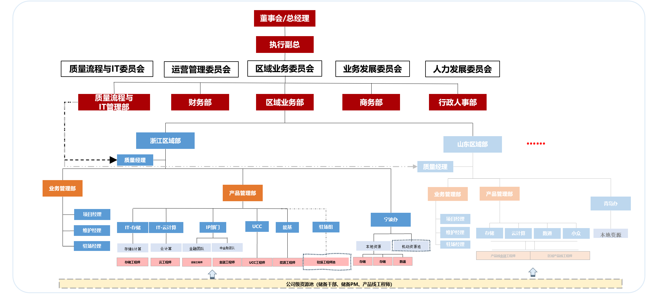 Company organization